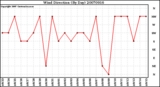 Milwaukee Weather Wind Direction (By Day)