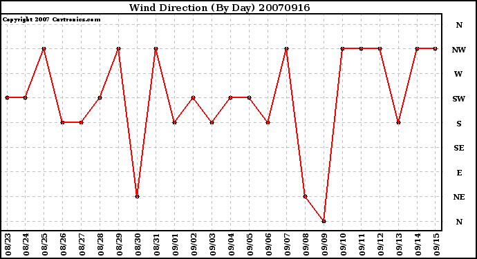 Milwaukee Weather Wind Direction (By Day)