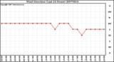 Milwaukee Weather Wind Direction (Last 24 Hours)