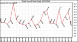 Milwaukee Weather Wind Speed Daily High