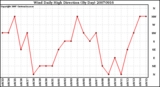Milwaukee Weather Wind Daily High Direction (By Day)