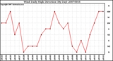 Milwaukee Weather Wind Daily High Direction (By Day)