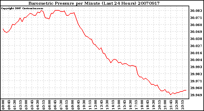 Milwaukee Weather Barometric Pressure per Minute (Last 24 Hours)