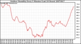 Milwaukee Weather Outdoor Humidity Every 5 Minutes (Last 24 Hours)