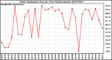 Milwaukee Weather Solar Radiation Avg per Day W/m2/minute