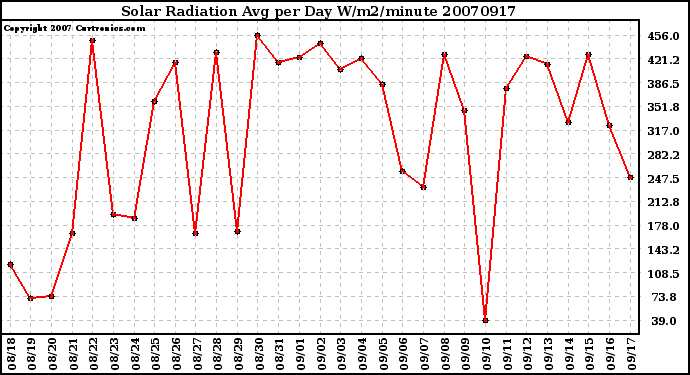 Milwaukee Weather Solar Radiation Avg per Day W/m2/minute