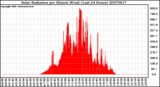 Milwaukee Weather Solar Radiation per Minute W/m2 (Last 24 Hours)