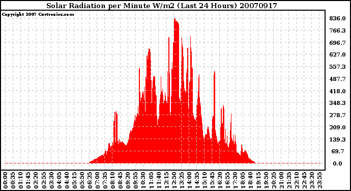 Milwaukee Weather Solar Radiation per Minute W/m2 (Last 24 Hours)