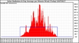 Milwaukee Weather Solar Radiation & Day Average per Minute W/m2 (Today)