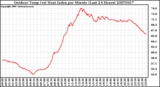 Milwaukee Weather Outdoor Temp (vs) Heat Index per Minute (Last 24 Hours)