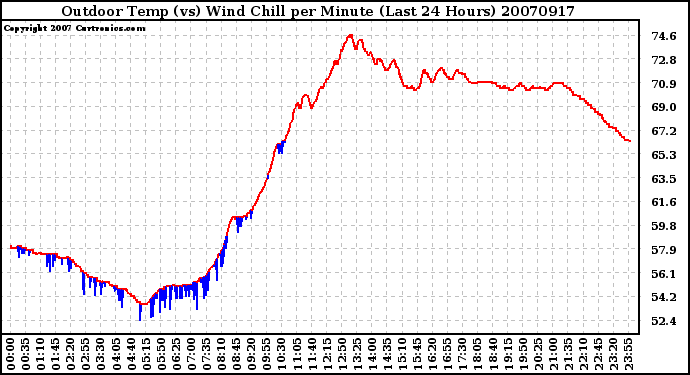 Milwaukee Weather Outdoor Temp (vs) Wind Chill per Minute (Last 24 Hours)