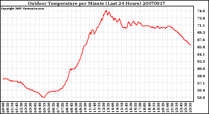 Milwaukee Weather Outdoor Temperature per Minute (Last 24 Hours)