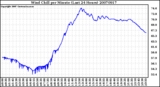 Milwaukee Weather Wind Chill per Minute (Last 24 Hours)