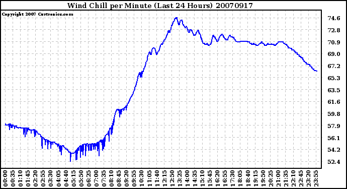 Milwaukee Weather Wind Chill per Minute (Last 24 Hours)