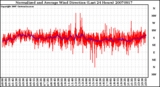 Milwaukee Weather Normalized and Average Wind Direction (Last 24 Hours)