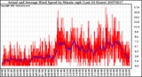 Milwaukee Weather Actual and Average Wind Speed by Minute mph (Last 24 Hours)