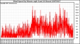 Milwaukee Weather Wind Speed by Minute mph (Last 24 Hours)