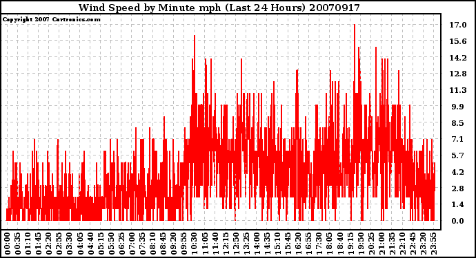 Milwaukee Weather Wind Speed by Minute mph (Last 24 Hours)