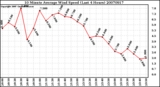 Milwaukee Weather 10 Minute Average Wind Speed (Last 4 Hours)