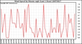 Milwaukee Weather Wind Speed by Minute mph (Last 1 Hour)