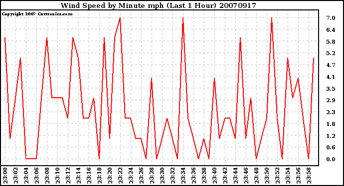 Milwaukee Weather Wind Speed by Minute mph (Last 1 Hour)