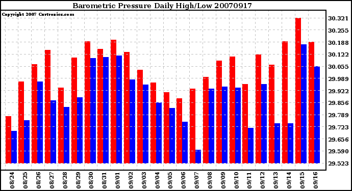 Milwaukee Weather Barometric Pressure Daily High/Low