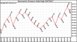 Milwaukee Weather Barometric Pressure Daily High