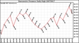 Milwaukee Weather Barometric Pressure Daily High