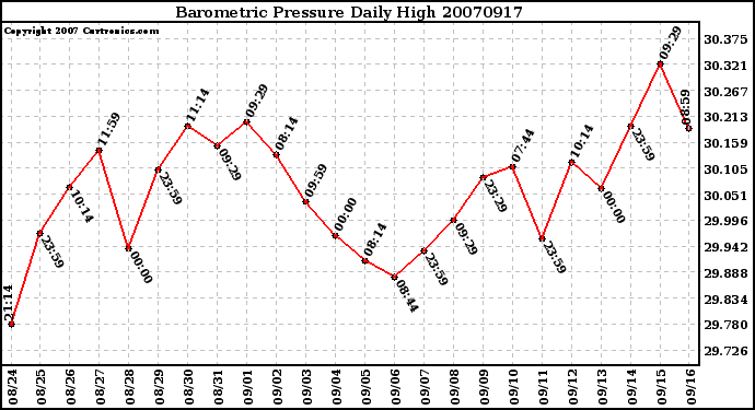 Milwaukee Weather Barometric Pressure Daily High