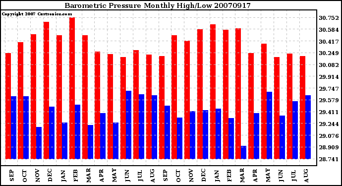 Milwaukee Weather Barometric Pressure Monthly High/Low