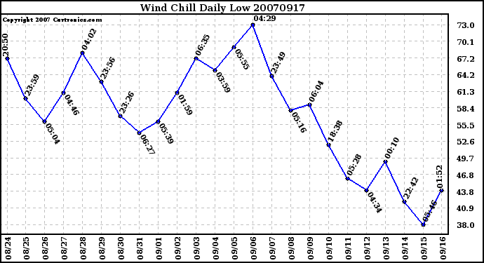 Milwaukee Weather Wind Chill Daily Low