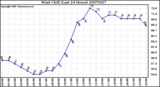 Milwaukee Weather Wind Chill (Last 24 Hours)