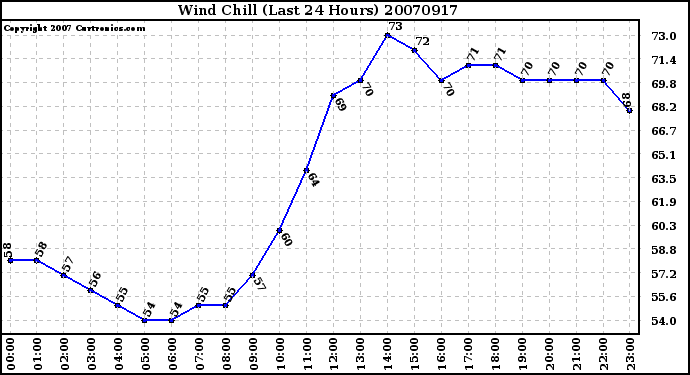 Milwaukee Weather Wind Chill (Last 24 Hours)