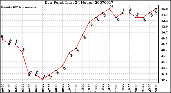 Milwaukee Weather Dew Point (Last 24 Hours)