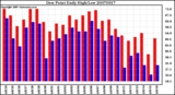 Milwaukee Weather Dew Point Daily High/Low