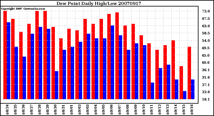 Milwaukee Weather Dew Point Daily High/Low