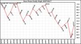 Milwaukee Weather Dew Point Daily High