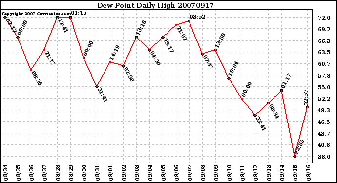 Milwaukee Weather Dew Point Daily High