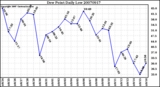 Milwaukee Weather Dew Point Daily Low