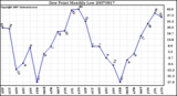 Milwaukee Weather Dew Point Monthly Low