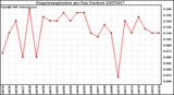 Milwaukee Weather Evapotranspiration per Day (Inches)