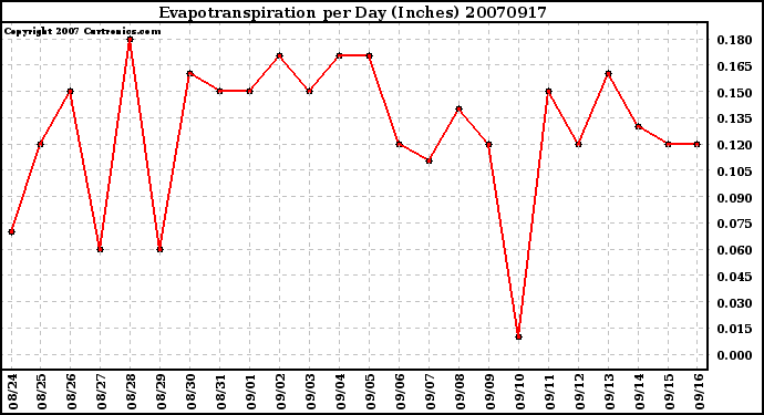 Milwaukee Weather Evapotranspiration per Day (Inches)