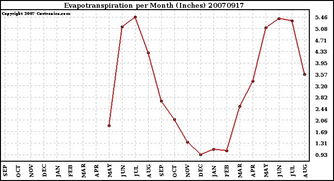 Milwaukee Weather Evapotranspiration per Month (Inches)