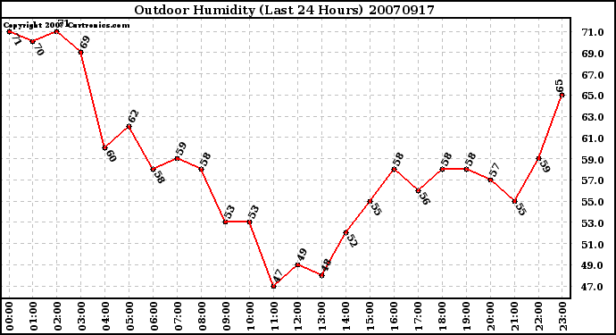 Milwaukee Weather Outdoor Humidity (Last 24 Hours)