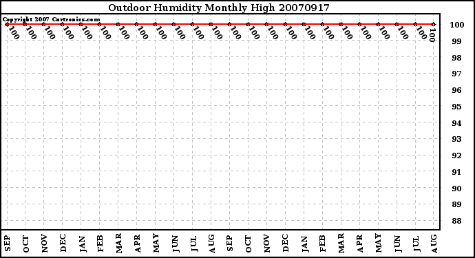 Milwaukee Weather Outdoor Humidity Monthly High