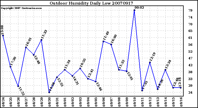 Milwaukee Weather Outdoor Humidity Daily Low