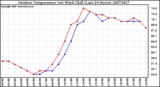 Milwaukee Weather Outdoor Temperature (vs) Wind Chill (Last 24 Hours)