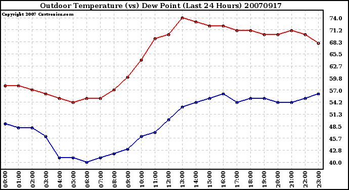 Milwaukee Weather Outdoor Temperature (vs) Dew Point (Last 24 Hours)