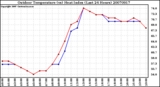 Milwaukee Weather Outdoor Temperature (vs) Heat Index (Last 24 Hours)