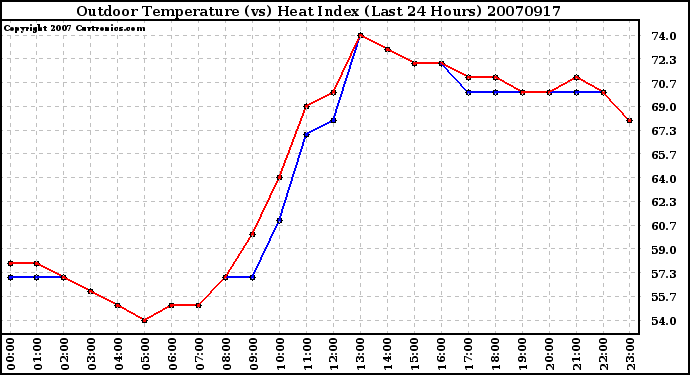 Milwaukee Weather Outdoor Temperature (vs) Heat Index (Last 24 Hours)